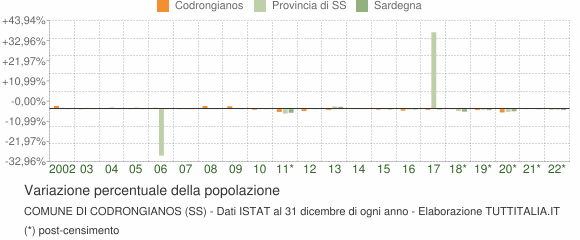 Variazione percentuale della popolazione Comune di Codrongianos (SS)