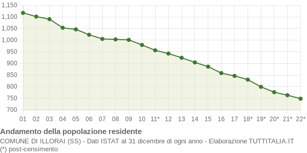 Andamento popolazione Comune di Illorai (SS)