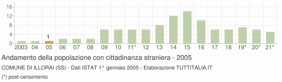 Grafico andamento popolazione stranieri Comune di Illorai (SS)