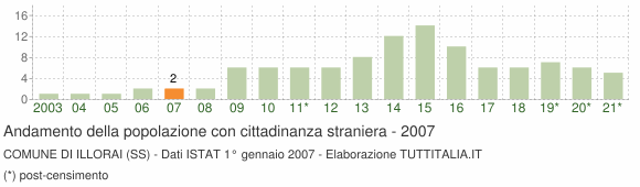 Grafico andamento popolazione stranieri Comune di Illorai (SS)