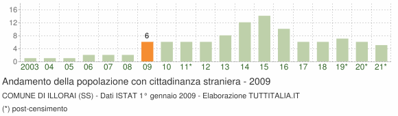 Grafico andamento popolazione stranieri Comune di Illorai (SS)