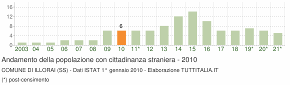 Grafico andamento popolazione stranieri Comune di Illorai (SS)