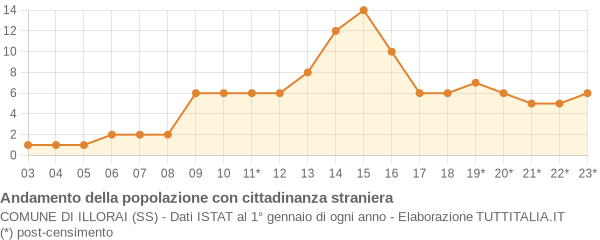 Andamento popolazione stranieri Comune di Illorai (SS)