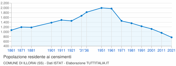 Grafico andamento storico popolazione Comune di Illorai (SS)
