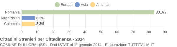 Grafico cittadinanza stranieri - Illorai 2014