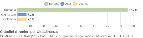 Grafico cittadinanza stranieri - Illorai 2015