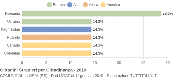 Grafico cittadinanza stranieri - Illorai 2019