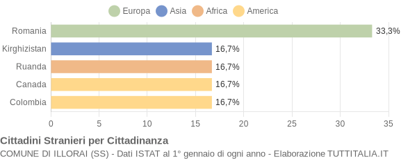 Grafico cittadinanza stranieri - Illorai 2020