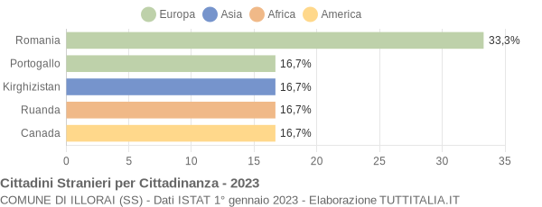 Grafico cittadinanza stranieri - Illorai 2023