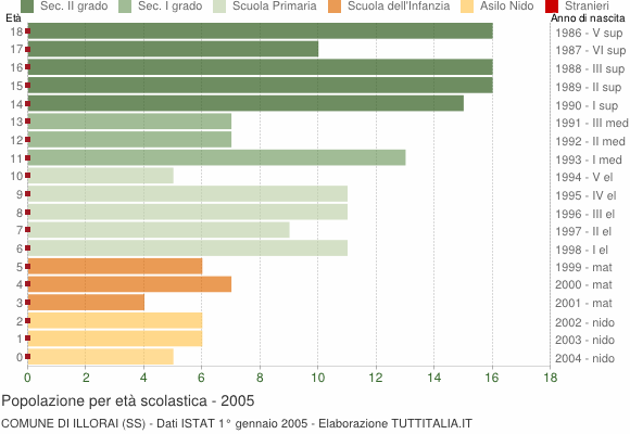 Grafico Popolazione in età scolastica - Illorai 2005