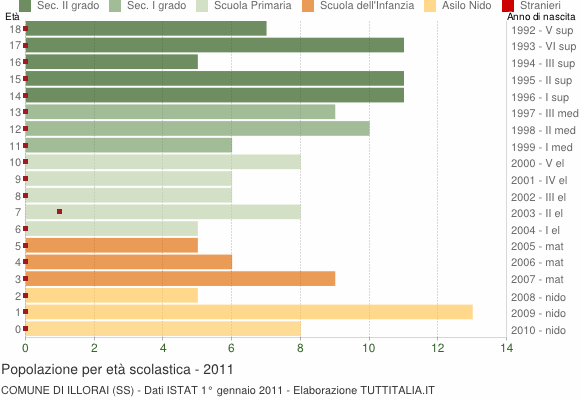 Grafico Popolazione in età scolastica - Illorai 2011
