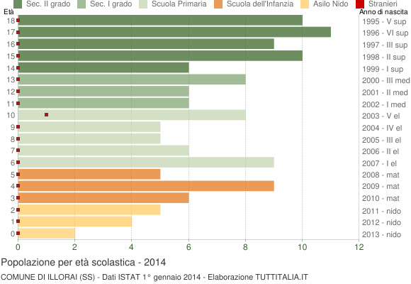 Grafico Popolazione in età scolastica - Illorai 2014