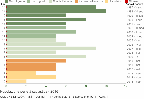 Grafico Popolazione in età scolastica - Illorai 2016