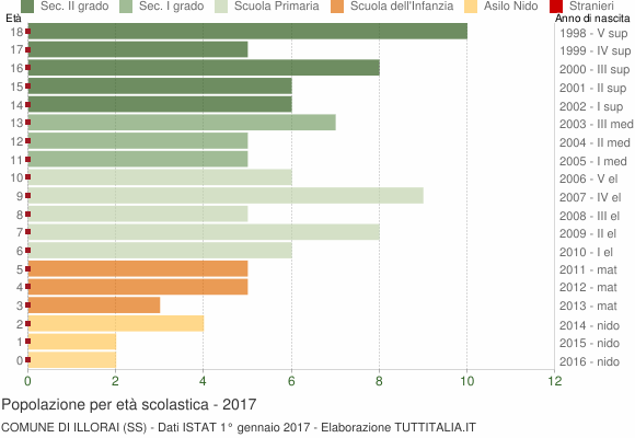 Grafico Popolazione in età scolastica - Illorai 2017