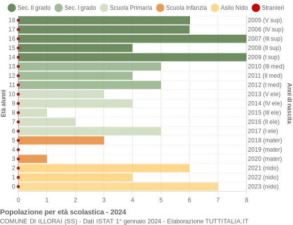 Grafico Popolazione in età scolastica - Illorai 2024