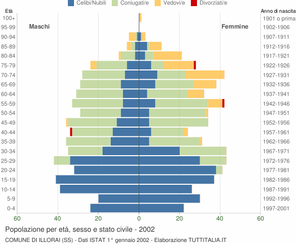 Grafico Popolazione per età, sesso e stato civile Comune di Illorai (SS)