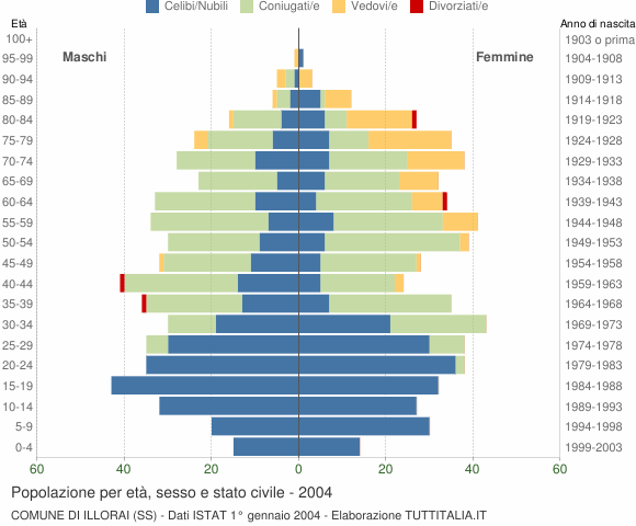 Grafico Popolazione per età, sesso e stato civile Comune di Illorai (SS)