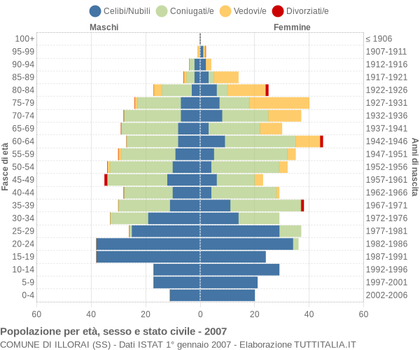 Grafico Popolazione per età, sesso e stato civile Comune di Illorai (SS)