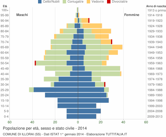 Grafico Popolazione per età, sesso e stato civile Comune di Illorai (SS)