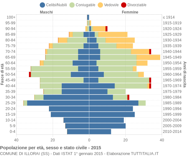 Grafico Popolazione per età, sesso e stato civile Comune di Illorai (SS)