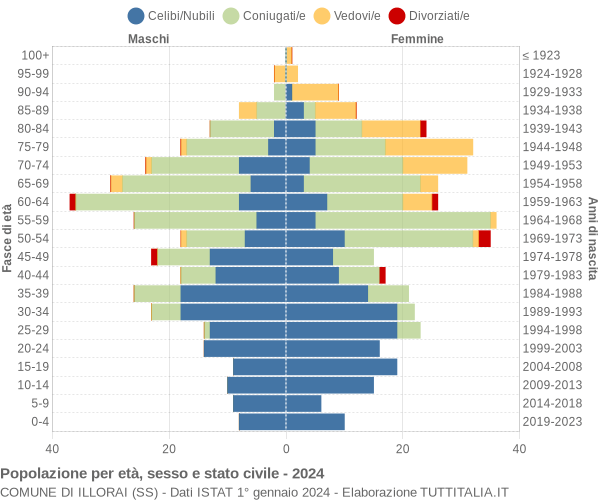 Grafico Popolazione per età, sesso e stato civile Comune di Illorai (SS)