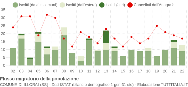 Flussi migratori della popolazione Comune di Illorai (SS)