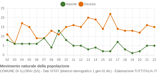 Grafico movimento naturale della popolazione Comune di Illorai (SS)