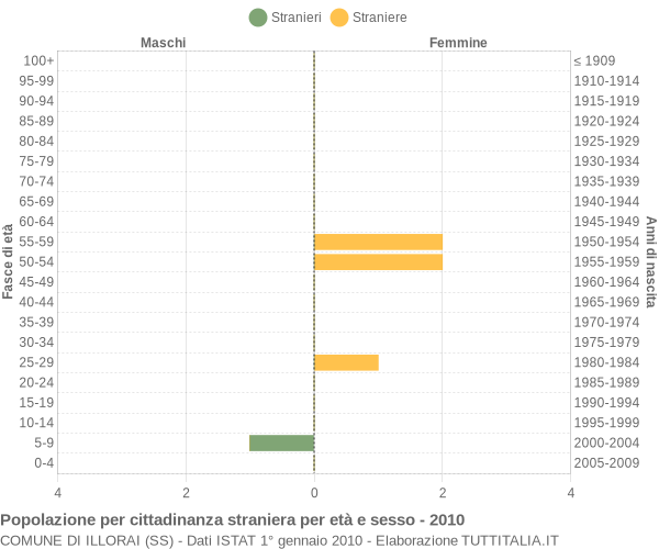 Grafico cittadini stranieri - Illorai 2010