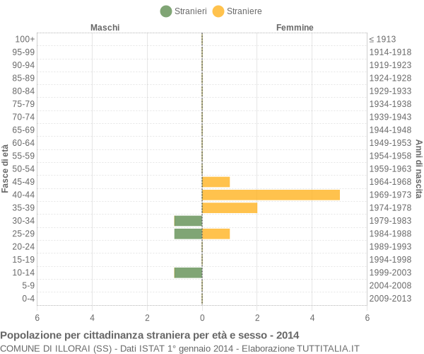 Grafico cittadini stranieri - Illorai 2014