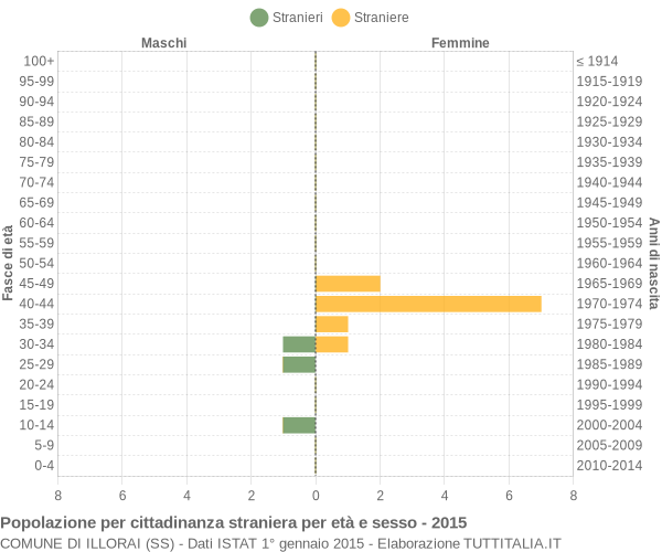 Grafico cittadini stranieri - Illorai 2015