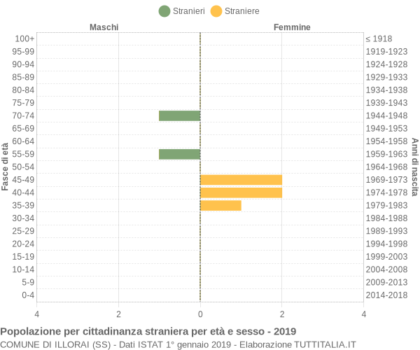 Grafico cittadini stranieri - Illorai 2019