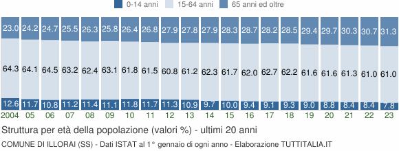 Grafico struttura della popolazione Comune di Illorai (SS)