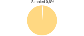 Percentuale cittadini stranieri Comune di Illorai (SS)