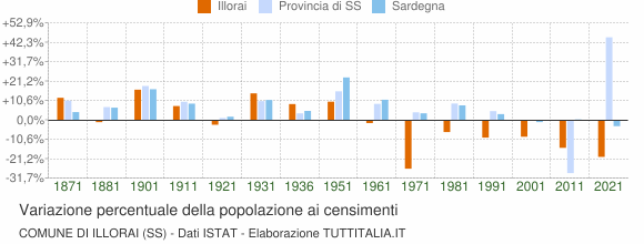 Grafico variazione percentuale della popolazione Comune di Illorai (SS)