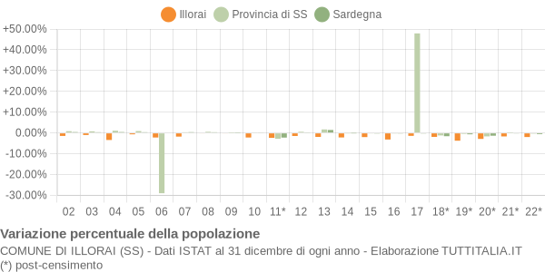 Variazione percentuale della popolazione Comune di Illorai (SS)