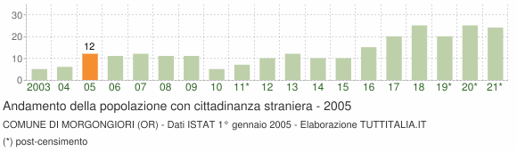 Grafico andamento popolazione stranieri Comune di Morgongiori (OR)