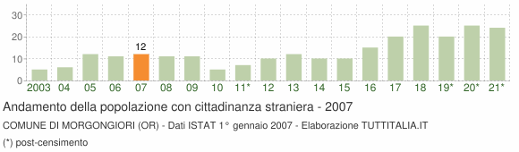 Grafico andamento popolazione stranieri Comune di Morgongiori (OR)