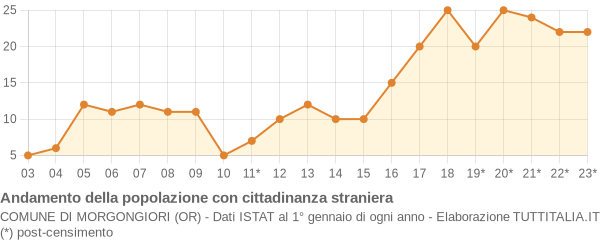 Andamento popolazione stranieri Comune di Morgongiori (OR)