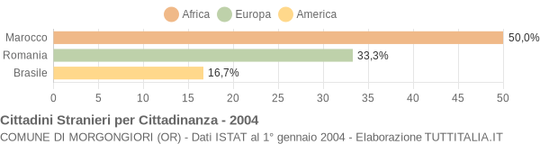 Grafico cittadinanza stranieri - Morgongiori 2004