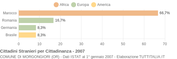 Grafico cittadinanza stranieri - Morgongiori 2007