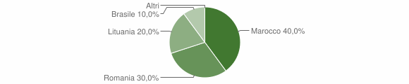 Grafico cittadinanza stranieri - Morgongiori 2012