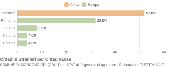 Grafico cittadinanza stranieri - Morgongiori 2018