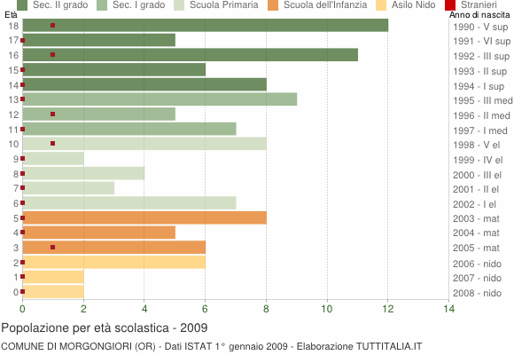 Grafico Popolazione in età scolastica - Morgongiori 2009