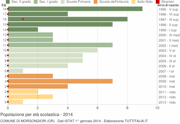 Grafico Popolazione in età scolastica - Morgongiori 2014