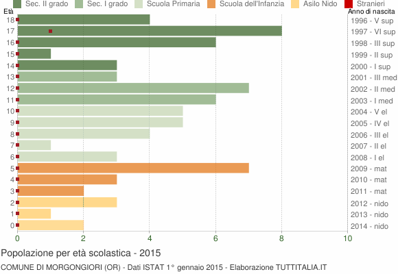Grafico Popolazione in età scolastica - Morgongiori 2015