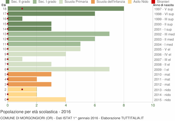 Grafico Popolazione in età scolastica - Morgongiori 2016