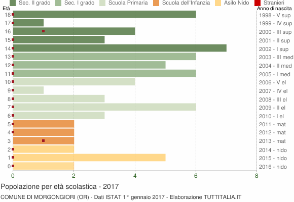 Grafico Popolazione in età scolastica - Morgongiori 2017