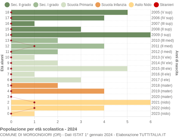 Grafico Popolazione in età scolastica - Morgongiori 2024