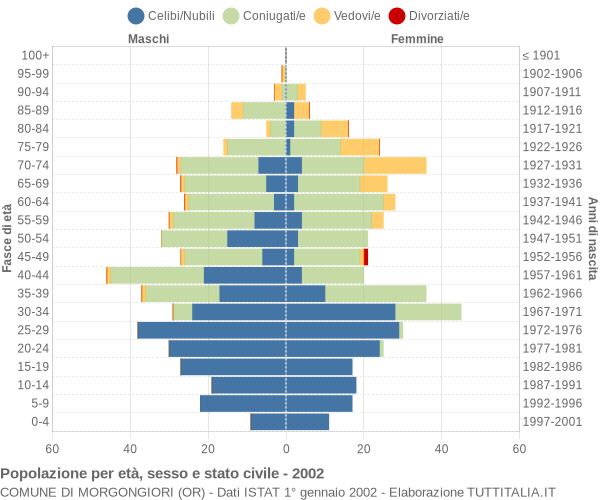 Grafico Popolazione per età, sesso e stato civile Comune di Morgongiori (OR)