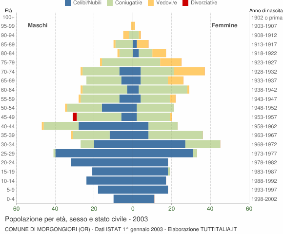 Grafico Popolazione per età, sesso e stato civile Comune di Morgongiori (OR)